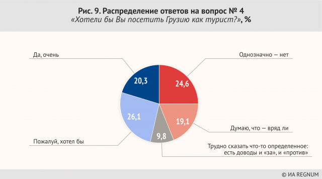 Рис. 9. Генеральное распределение ответов на вопрос №4 «Хотели бы Вы посетить Грузию как турист?», %