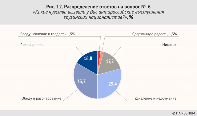 Рис. 12. Генеральное распределение ответов на вопрос №6 «Какие чувства вызвали у Вас антироссийские выступления грузинских националистов?», %