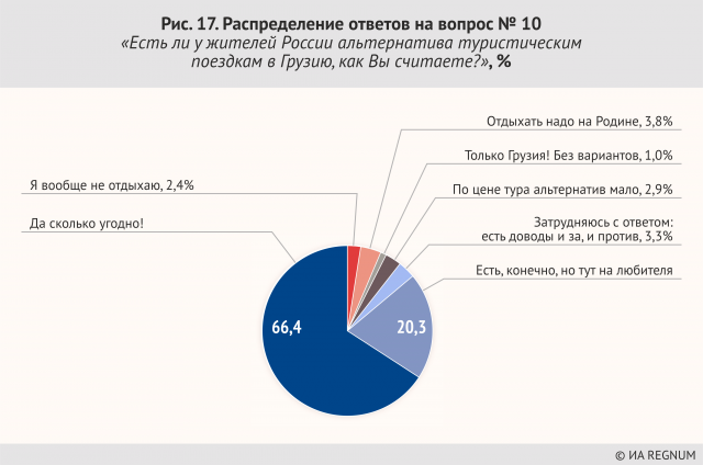 Рис. 17. Генеральное распределение ответов на вопрос №10 «Есть ли у жителей России альтернатива туристическим поездкам в Грузию, как Вы считаете?», %