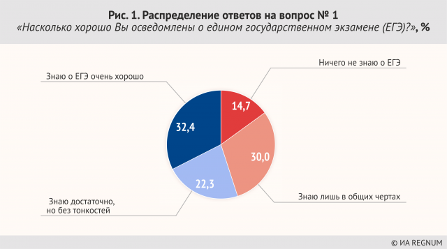 Рис. 1. Генеральное распределение ответов на вопрос №1 «Насколько хорошо Вы осведомлены о едином государственном экзамене (ЕГЭ)?»,%