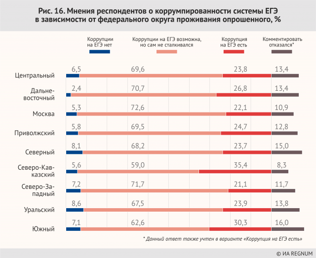 Рис.16. Мнения респондентов о коррумпированности системы ЕГЭ в зависимости от федерального округа проживания опрошенного, %