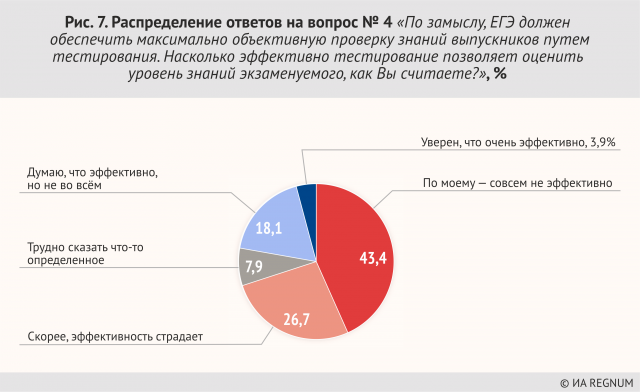 Рис. 7. Генеральное распределение ответов на вопрос №4 «По замыслу, ЕГЭ должен обеспечить максимально объективную проверку знаний выпускников путем тестирования. Насколько эффективно тестирование позволяет оценить уровень знаний экзаменуемого, как Вы считаете?»,%
