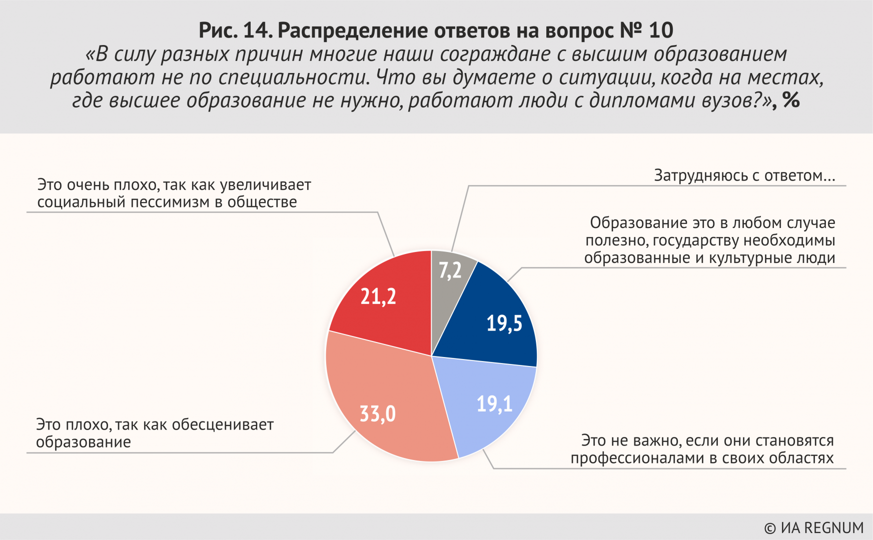 Треть выпускников не хочет учиться и работать: Результаты опроса ИА REGNUM