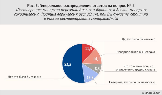 Рис. 5. Генеральное распределение ответов на вопрос № 2, %