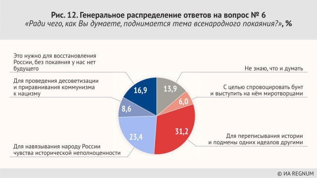 Рис. 12. Генеральное распределение ответов на вопрос №6, %