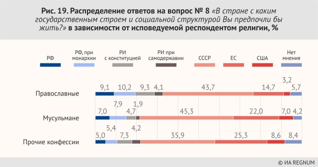 Рис. 19. Генеральное распределение ответов на вопрос №8 в зависимости от исповедуемой респондентом религии, %