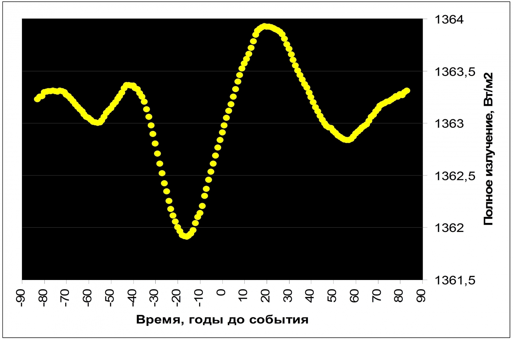 Открыта причина наступления солнечных минимумов и земных похолоданий