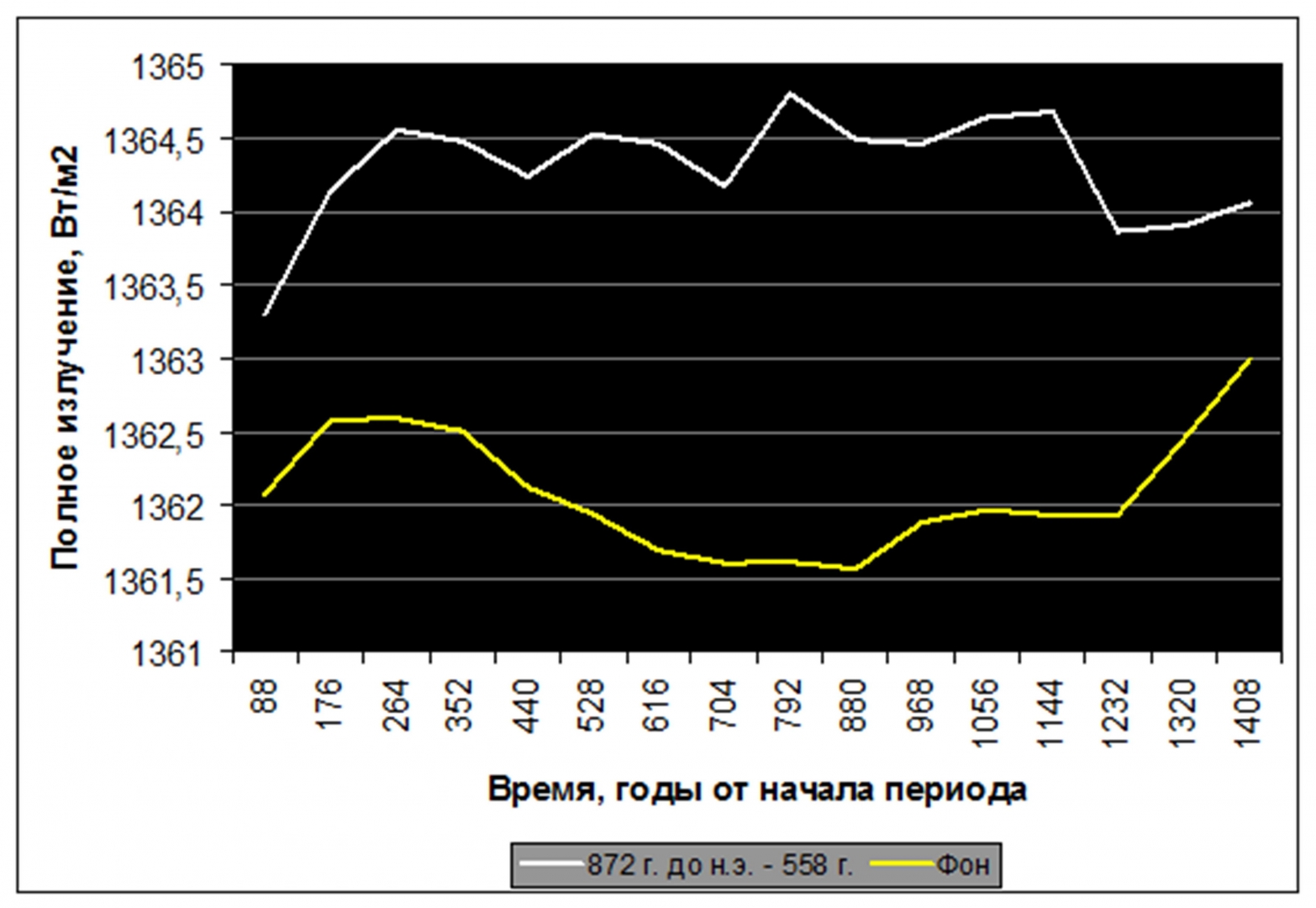 Главный солнечный максимум и развитие цивилизации