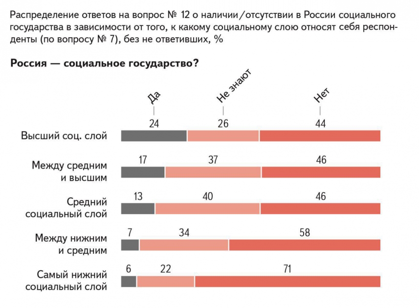 Социальные слои россии. Зависимость государства.