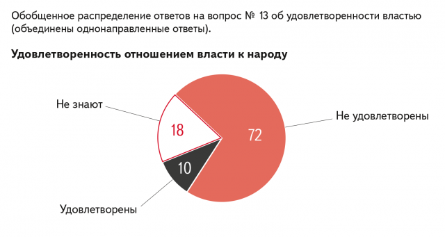 Обобщенное распределение ответов на вопрос №13 об удовлетворенности отношением власти к народу