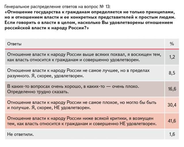 Генеральное распределение ответов на вопрос №13 об удовлетворенности отношением российской власти к народу
