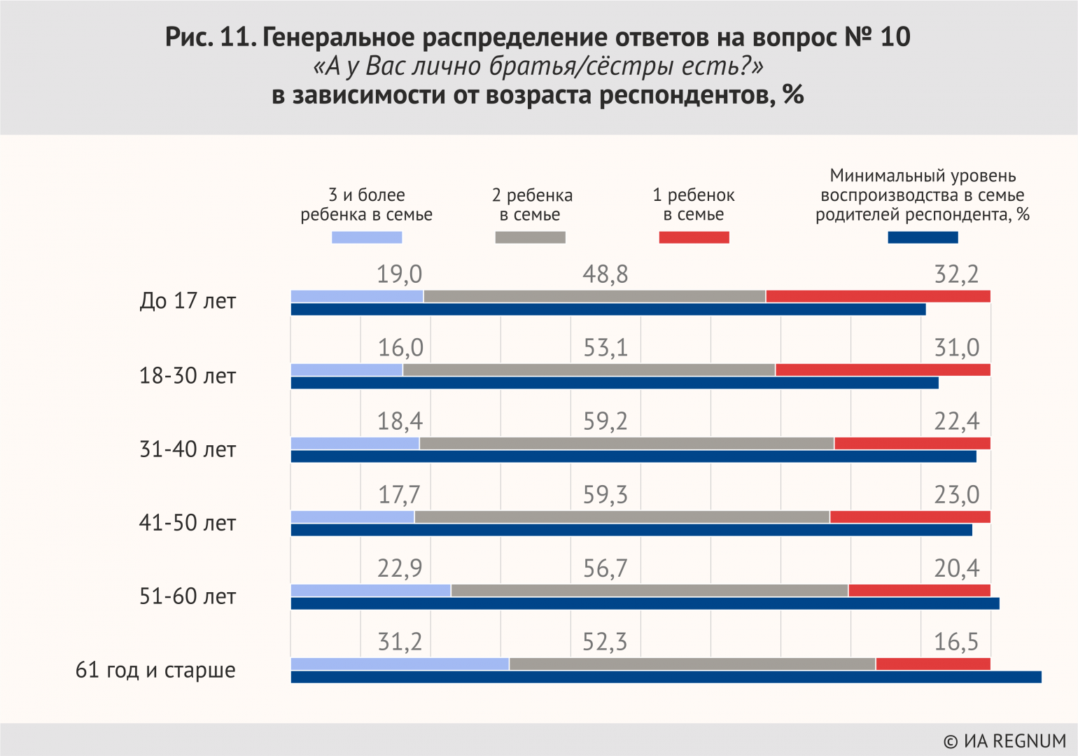 Россия вымирает? Что происходит с рождаемостью? Итоги опроса ИА REGNUM