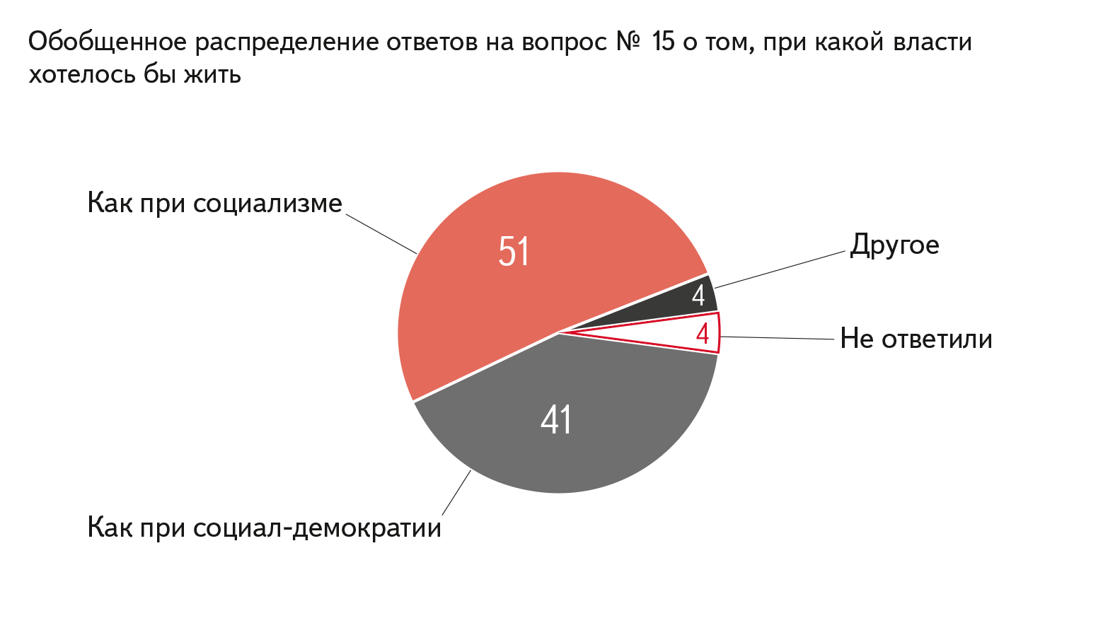 В каком возрасте чаще хотят жить при социализме, выявил опрос