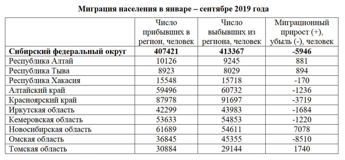 Какой регион россии испытывает отток населения. Миграционная статистика РФ 2020. Миграция населения статистика 2021. Статистика миграции населения. Миграция населения в России 2020.