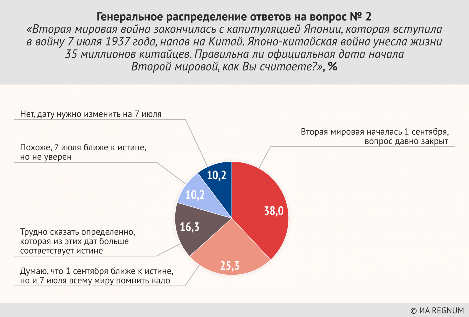 Опрос: когда началась Вторая мировая — вопрос закрытый