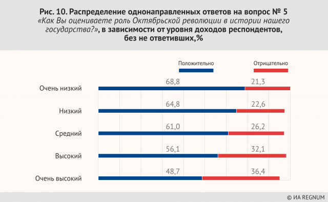 Рис. 10. Распределение однонаправленных ответов на вопрос №5 «Как Вы оцениваете роль Октябрьской революции в истории нашего государства?», в зависимости от уровня дохода респондента, без не ответивших, %