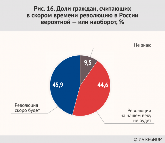 Рис. 16. Доли граждан, считающих в скором времени революцию в России вероятной — или наоборот, %