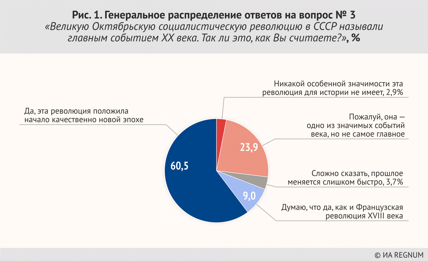 Так исчерпан ли лимит на революции? Итоги опроса ИА REGNUM