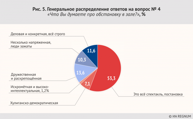 Рис. 5. Генеральное распределение ответов на вопрос № 4 «Что Вы думаете про обстановку в зале?», %
