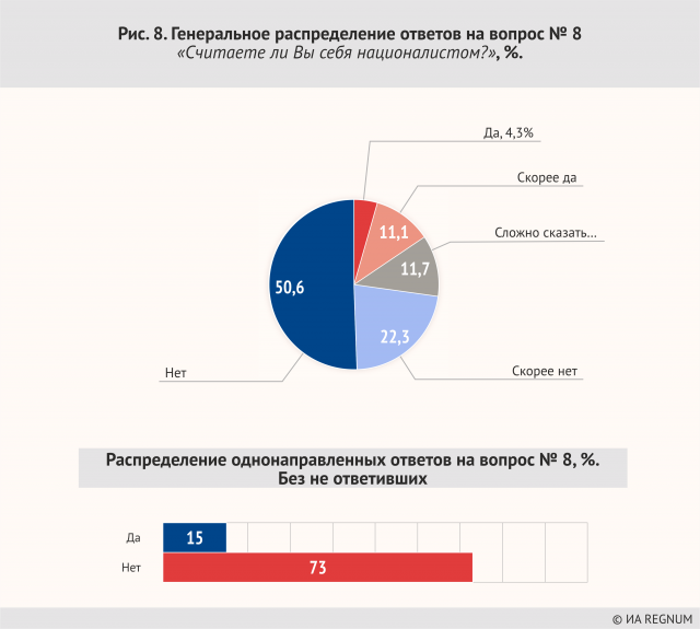 Рис. 8. Распределение ответов на вопрос № 8 «Считаете ли Вы себя националистом?», %