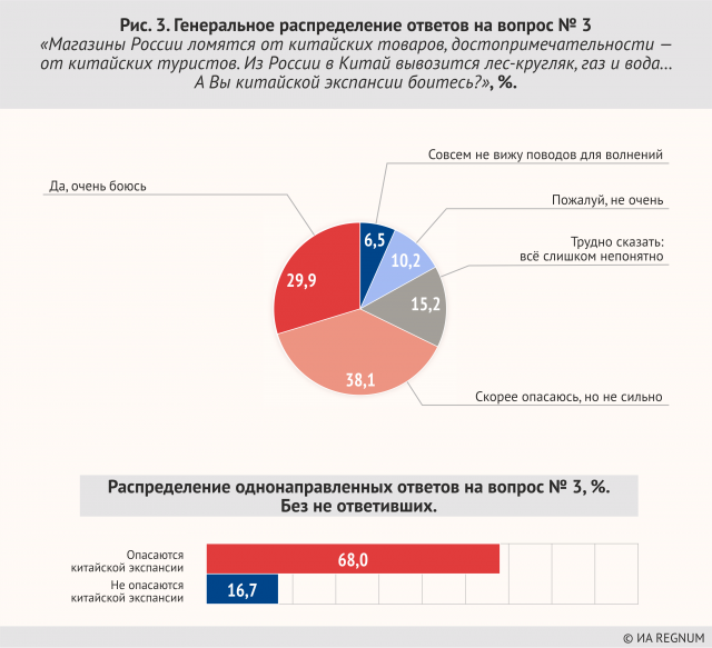 Рис. 3. Распределение ответов на вопрос № 3 «Магазины России ломятся от китайских товаров, достопримечательности – от китайских туристов. Из России в Китай вывозится лес-кругляк, газ и вода… А Вы китайской экспансии боитесь?», % 

