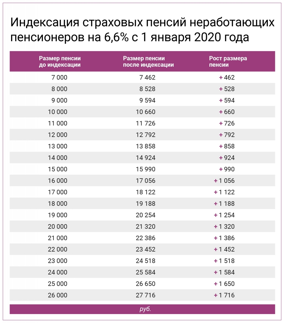 В Пенсионном фонде допускают повышение пенсии на 1 рубль