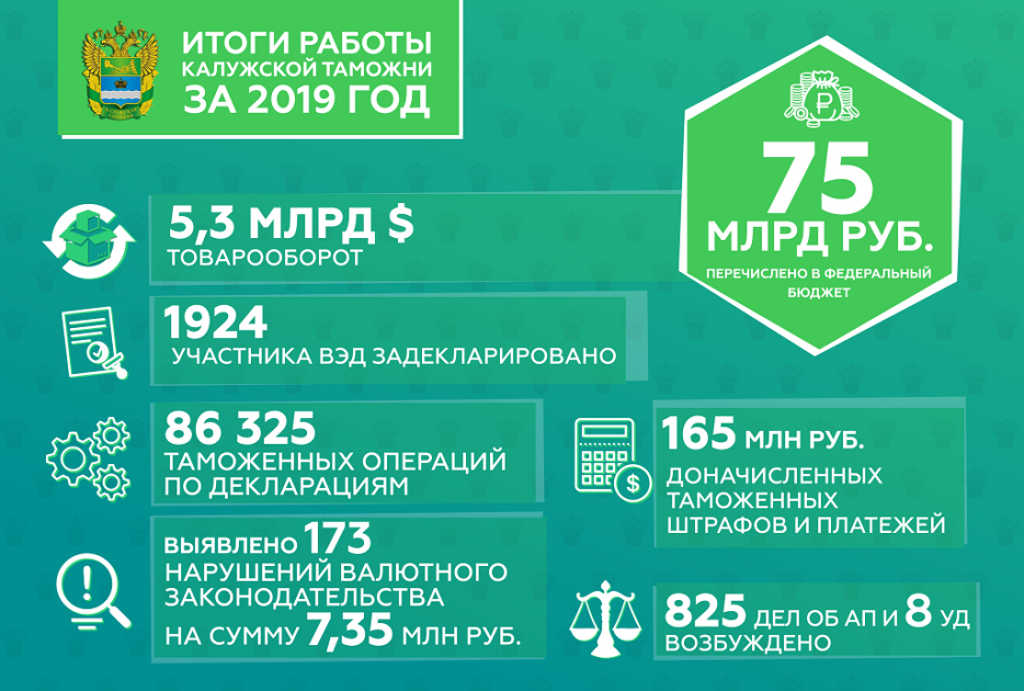 Более 75. Таможенная служба в 2019 году. Таможенные услуги 2019. Структура Калужской таможни. Правоохранительная деятельность Калужской таможни.