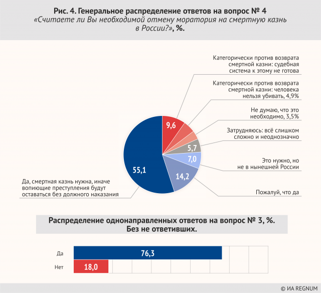 Рис. 4. Генеральное распределение ответов на вопрос № 4 «Считаете ли Вы необходимой отмену моратория на смертную казнь в России?», %