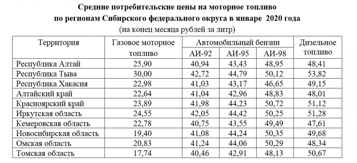 Стоимость бензина в 2020 году в России. Рост стоимости ГСМ В 2020 году. Средняя стоимость бензина. Цена на бензин по годам в России 2020.