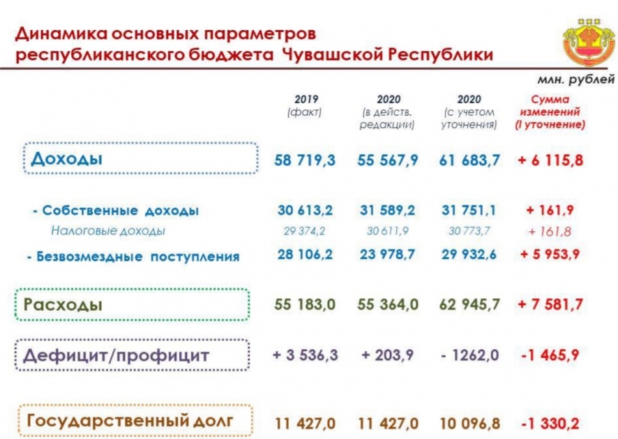 Бюджет чувашской. Бюджет Чувашии на 2020. Бюджет Чувашии на 2020 год. Бюджет Чувашии 2021. Республиканский бюджет Чувашской Республики 2020.