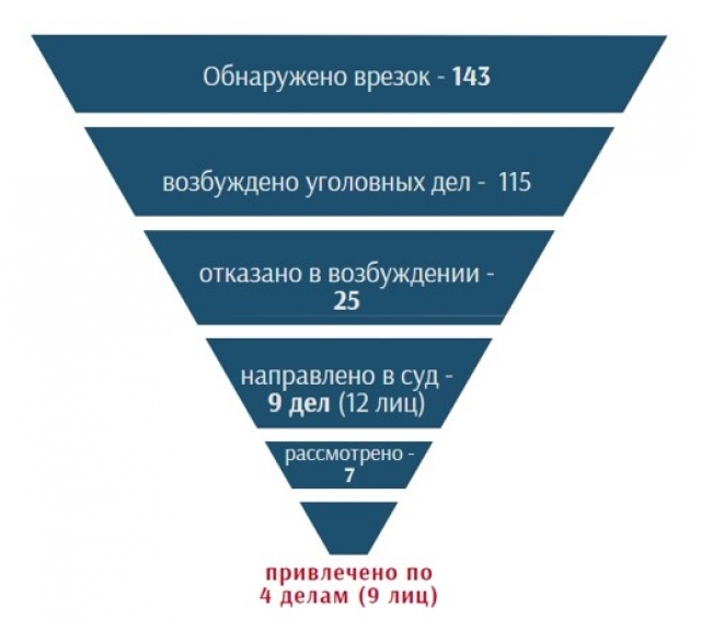 Эксперты: воровство из нефтепроводов уменьшается, но становится изощрённее