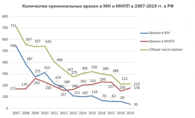 Эксперты: воровство из нефтепроводов уменьшается, но становится изощрённее