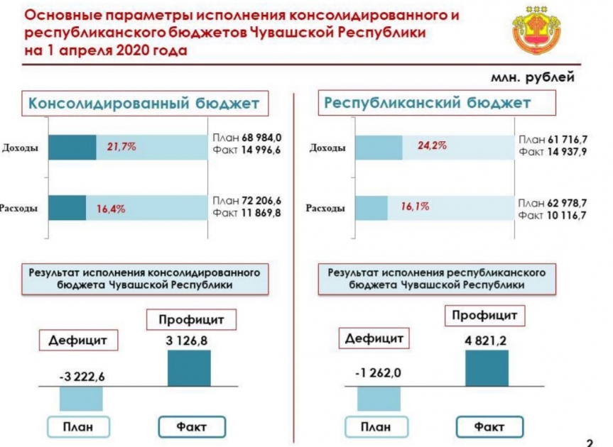 Бюджет чувашской. Бюджет Республики Чувашия. Минфин Чувашии структура. Бюджет Чувашии на 2020. Данные Минфина.