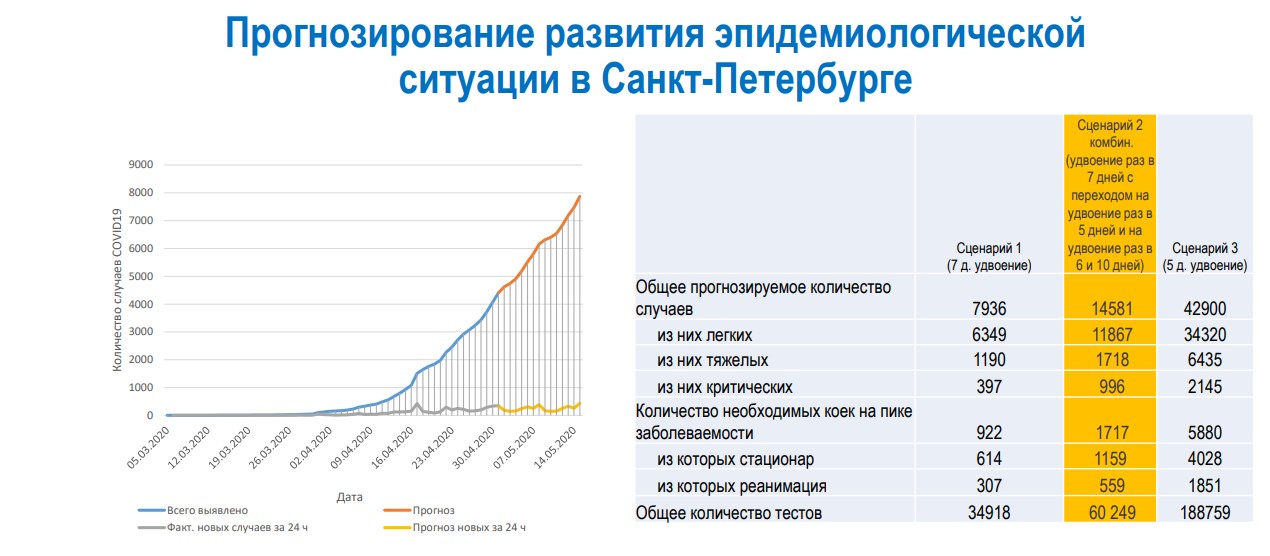 Актуальная картина дня по коронавирусу в спб на сегодня