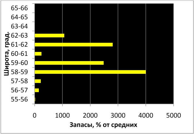 Рис. 7. Распределение промышленных запасов золота в 41 крупном месторождении Евразии по широтам