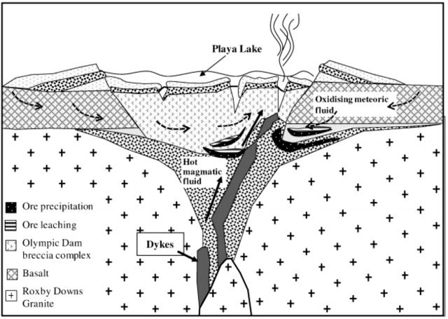 Рис. 36. Схема геологической структуры Олимпик Дэм. Показана реконструированная верхняя часть, которая не сохранилась до нашего времени