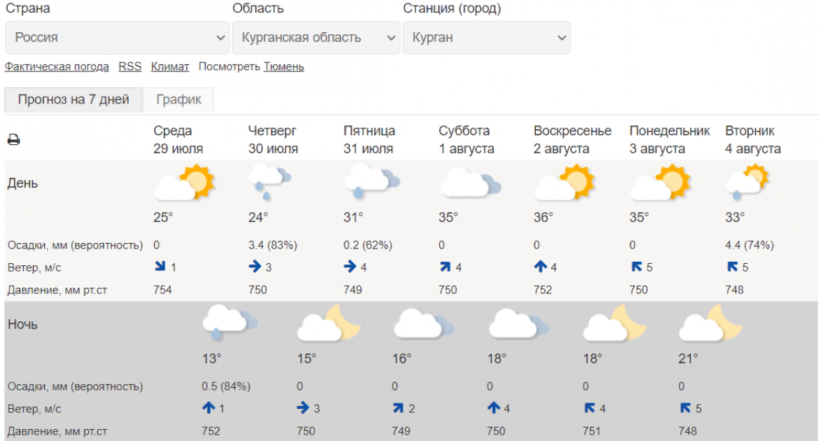 Гисметео в челябинской области октябрьском. Погода в Курганской области. Погода в Кургане. Погода в Коркино на неделю. Погода Курган Курганская область.