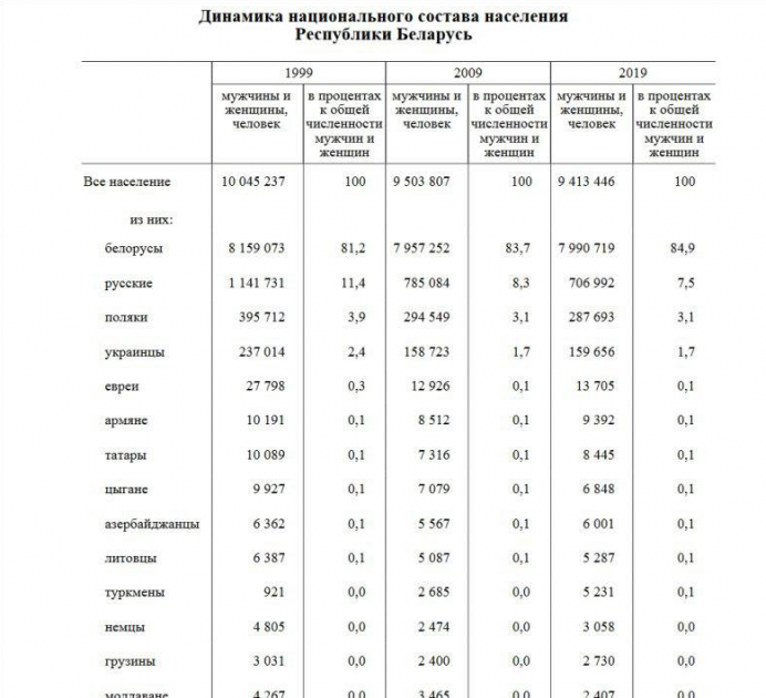 Население городов Беларуси 2021. Численность Белоруссии на 2021. Население Беларуси на 2021 численность. Численность населения Беларуси на 2020.
