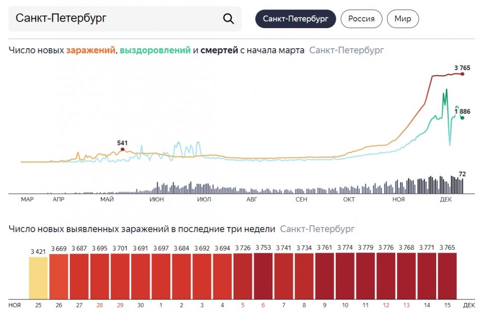 Utm stat. Статистика по СПБ. Заболеваемость коронавирусом в Питере. Коронавирус в СПБ статистика график. Статистика коронавируса в СПБ.