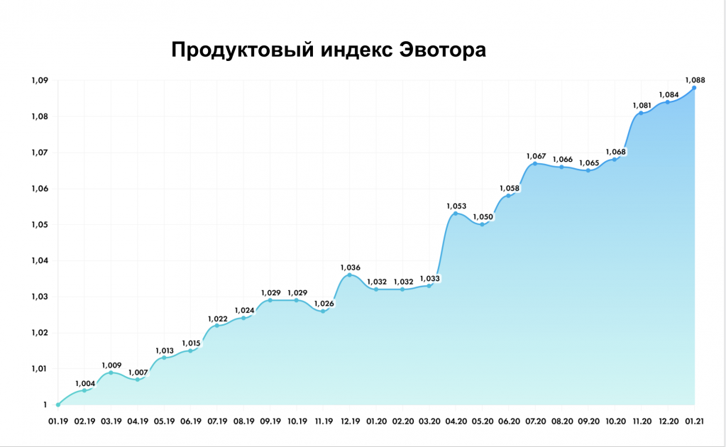 Насколько поднялся урал. График подорожания продуктов Украина 2021. Подорожание продуктов в Европе за 41 год. На сколько подорожали продукты за год по категориям 2022. На сколько в России подорожала жизнь 23 году.