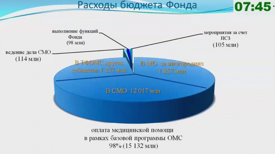 Доходы фомс. Фонд медстрахования Калужская область.