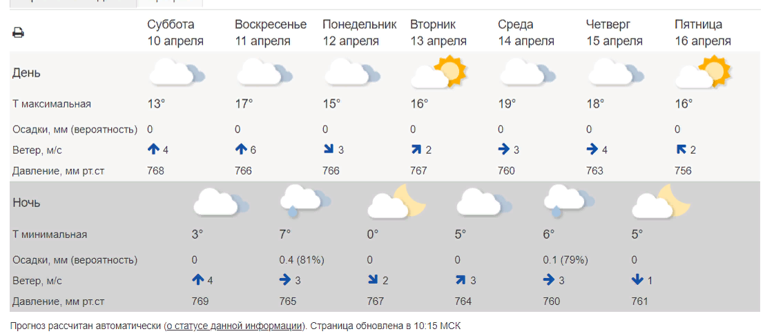 Погода на неделю с 1 апреля. Прогноз погоды в Уфе. Прогноз погоды Чайковский. Погода в Тюменской области. Погода на прошлой неделе.
