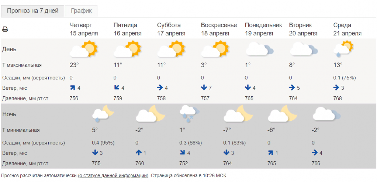 Погода на завтра в Волновахе. Погода в Каховке. Погода в Каховке на 10 дней. Погода Феодосия на 10 дней. Погода когалым рп5