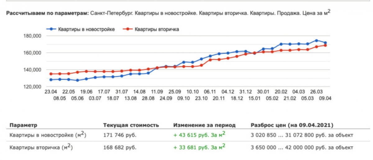 График цен вторичного жилья. Динамика цен на вторичном рынке жилья. Динамика стоимости вторичного жилья в СПБ. Динамика цен на вторичное жилье 2021. Динамика цен на жилье в Санкт-Петербурге.