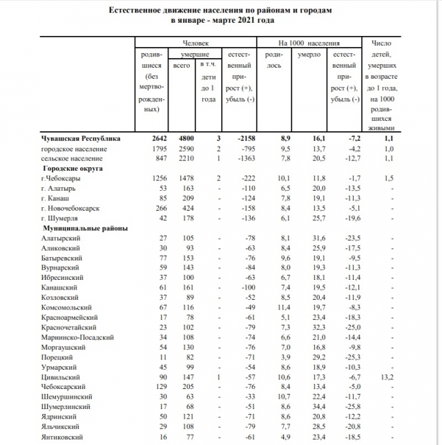 Чувашский индекс. Численность населения Чувашской Республики. Численность населения Чувашии по районам. Население Чувашии по годам. Население Чувашии на 2021.