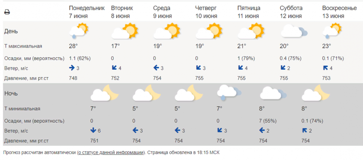 Прогноз дождя. Прогноз погоды в Ульяновске на 14 дней. Какая погода была на этой неделе с понедельника. Синоптик Оренбург. Прогноз погоды в Ульяновске на неделю.