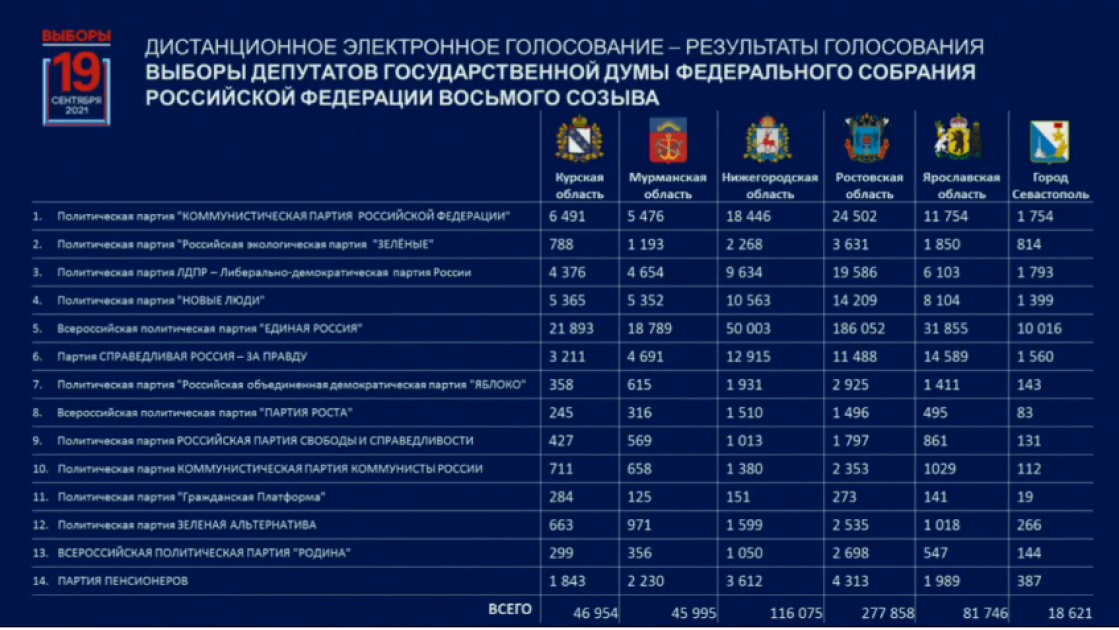 Голоса областей. Итоги выборов Россия 2021 Единая Россия. Итоги голосования выборов в Госдуму 2021. Выборы депутатов государственной  Думы России  2021. Результаты выборов в Госдуму 2021 таблица.