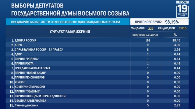 Итоги выборов в Госдуму