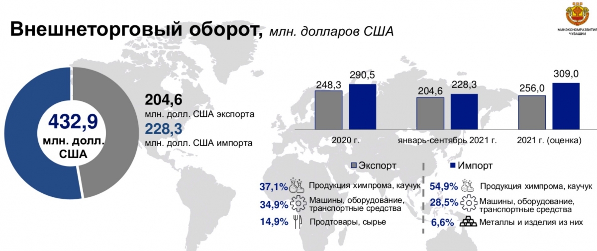 Внешнеторговый оборот. Продукция экспорта Чувашии. Внешнеторговый оборот России. Внешнеторговый оборот за 2020.