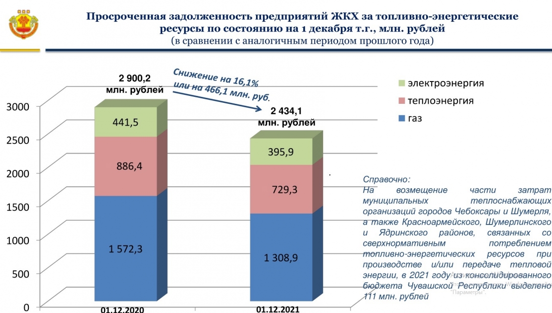 долги чувашии